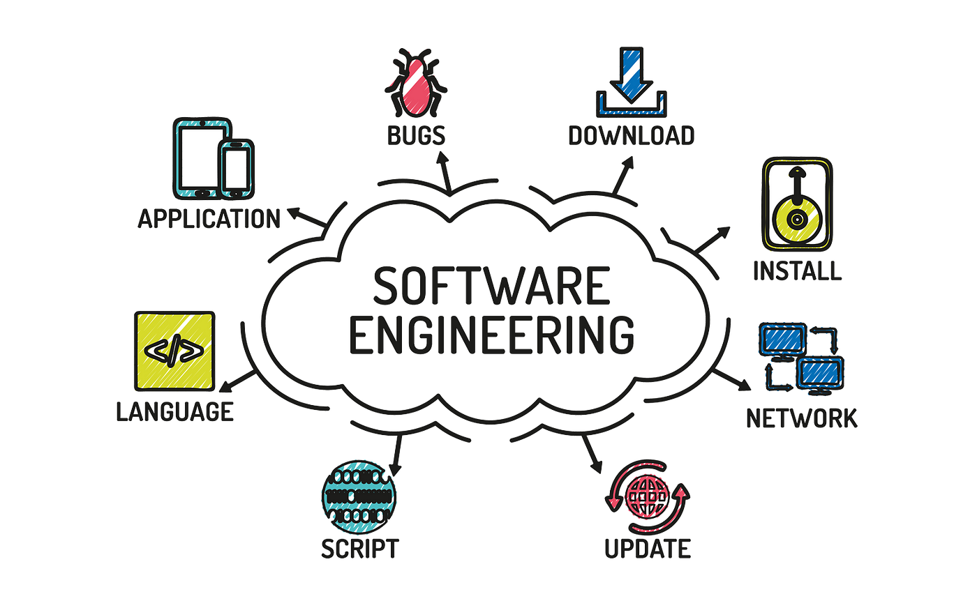 Software Engineering as a Whole Diagram